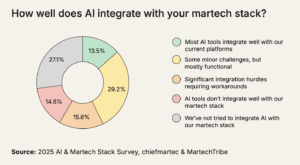 how AI is being more deeply...