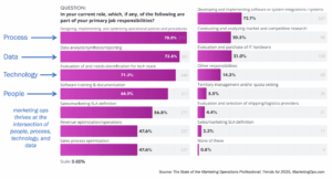 The state of marketing operations professionals...