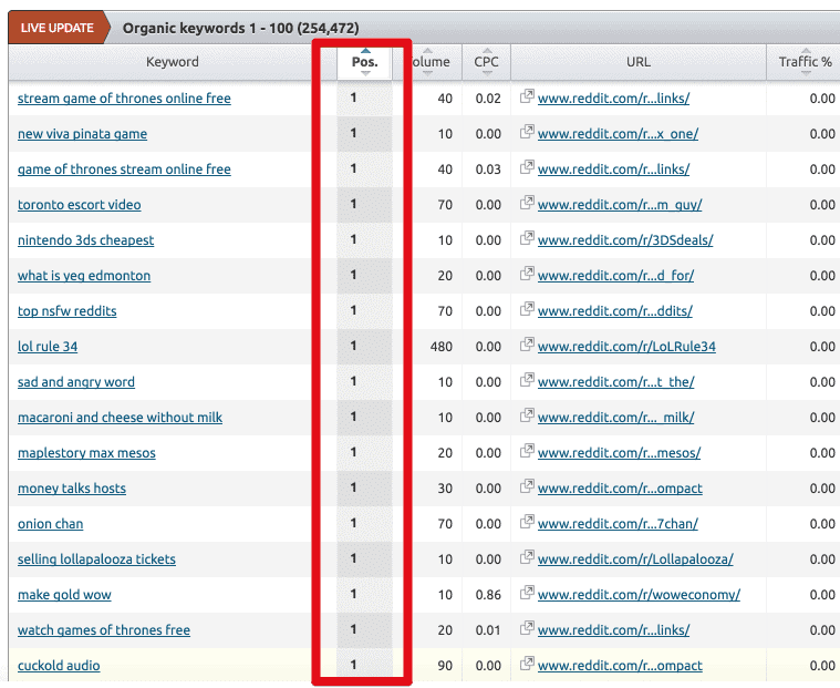 How To Find Keywords That Forums...