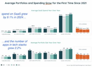 Despite financial pressure — or because...