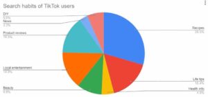 More People Use TikTok as a...