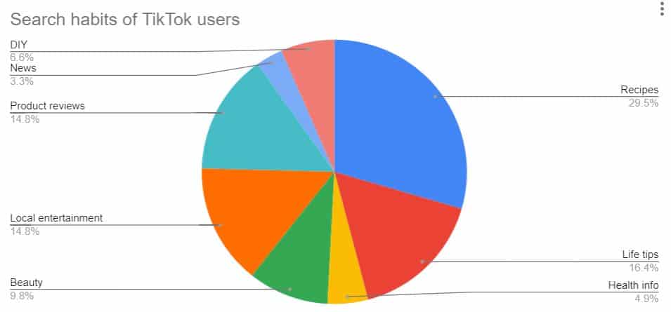 More People Use TikTok as a...
