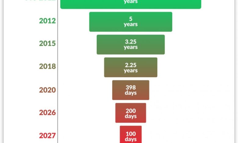 Industry Leaders Approve the Move to a 47-Day SSL Certificate Validity Period Industry Leaders Approve the Move to a 47-Day SSL Certificate Validity Period