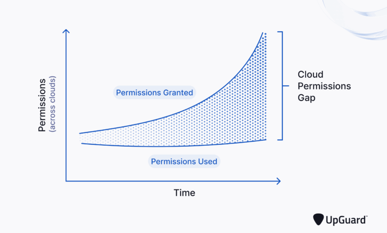 Top 7 SaaS Security Risks (and How to Fix Them) Top 7 SaaS Security Risks (and How to Fix Them)