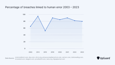 Why Human Risk Management is Now Critical in Cybersecurity