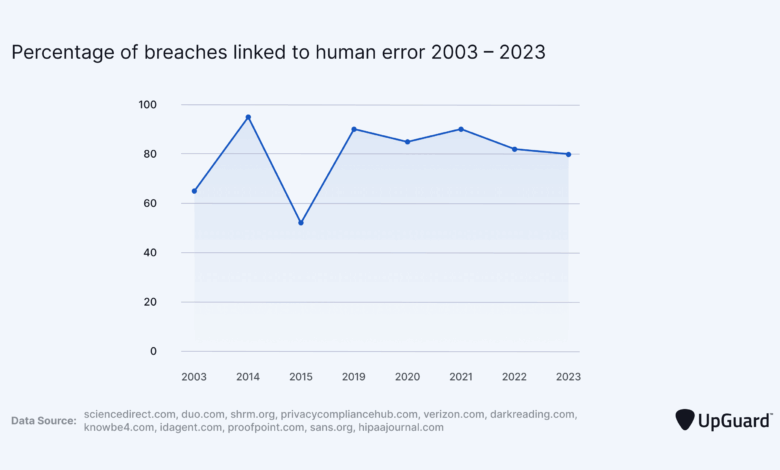 Why Human Risk Management is Now Critical in Cybersecurity Why Human Risk Management is Now Critical in Cybersecurity