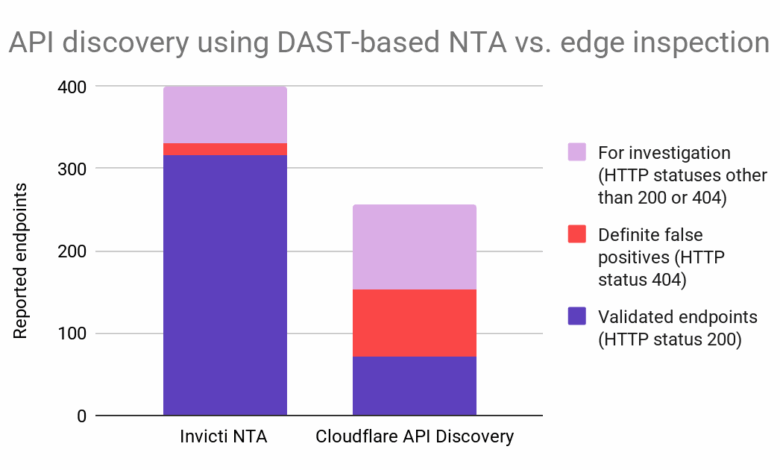 Comparing API Discovery Runtime and Edge Views Comparing API Discovery Runtime and Edge Views