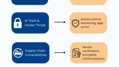 Top 5 Cyber Threats Facing Semiconductor Manufacturing