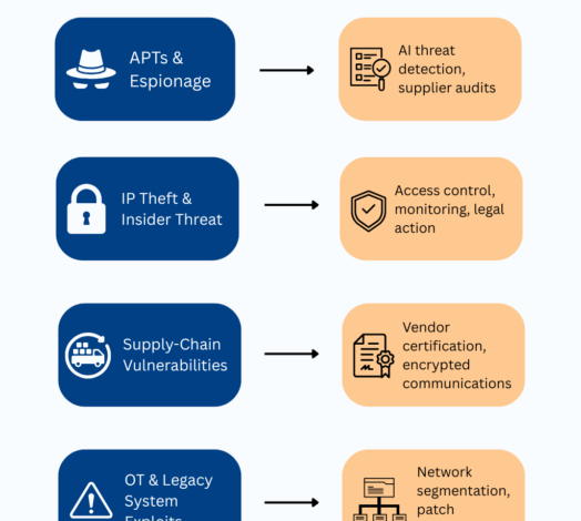 Top 5 Cyber Threats Facing Semiconductor Manufacturing