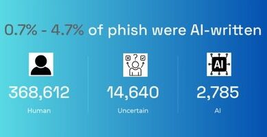 Is AI making phishing emails more convincing?