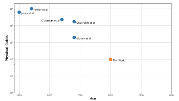 Tracking the Cost of Quantum Factoring Tracking the Cost of Quantum Factoring
