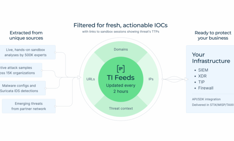 Bridging the Threat Intelligence Gap in Your SOC: A Guide for Security Leaders Bridging the Threat Intelligence Gap in Your SOC: A Guide for Security Leaders
