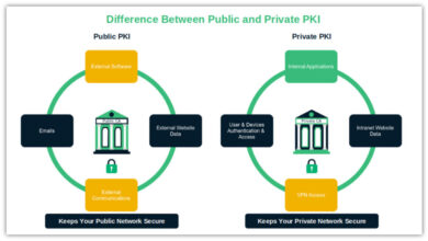 Active Directory Certificate Services 101: An Overview