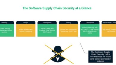 The Ultimate Guide to Software Supply Chain Security Risks, Threats, and Mitigations