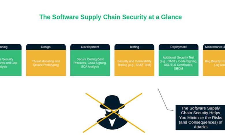 The Ultimate Guide to Software Supply Chain Security Risks, Threats, and Mitigations The Ultimate Guide to Software Supply Chain Security Risks, Threats, and Mitigations