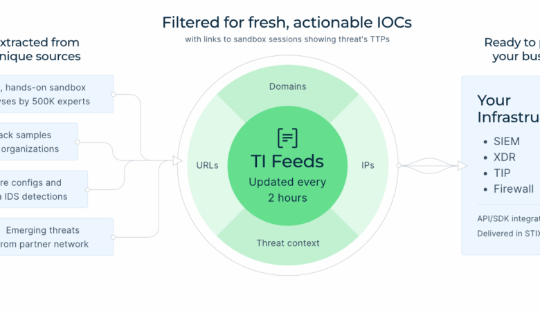 ANY.RUN & Microsoft Sentinel: Catch Emerging Threats with Real-Time Threat Intelligence ANY.RUN & Microsoft Sentinel: Catch Emerging Threats with Real-Time Threat Intelligence
