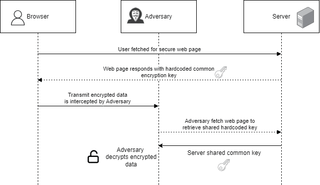 How Poor Cryptographic Practices Endanger Banking Security How Poor Cryptographic Practices Endanger Banking Security